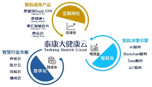 泰康大健康云 以“互聯網接入及相關服務”驅動創新，榮膺年度互聯網保險創新產品獎